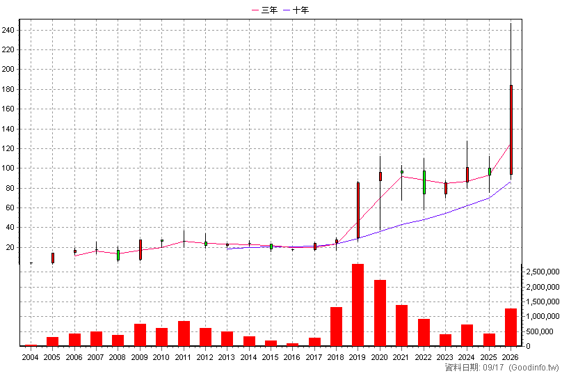 6278 台表科 年K線圖(股價已還原權息)
