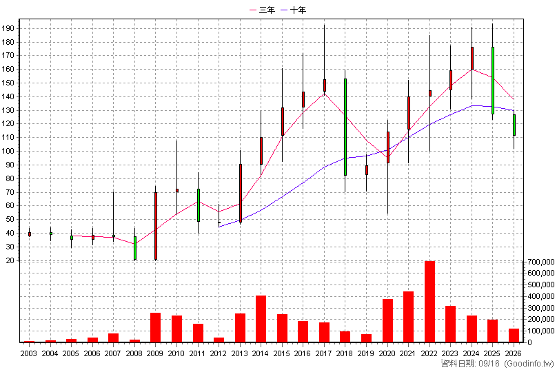 6279 胡連 年K線圖