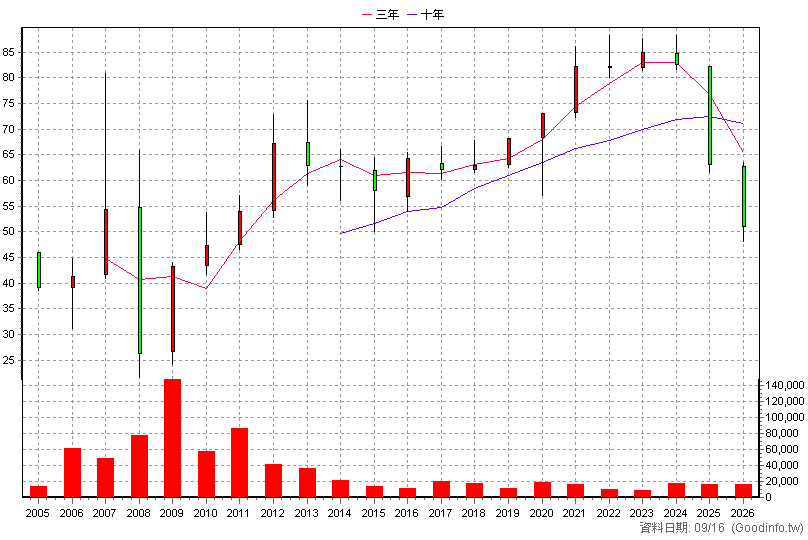 6281 全國電 年K線圖