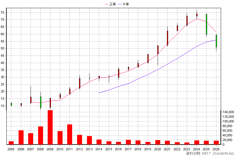 6281 全國電 年K線圖(股價已還原權息)