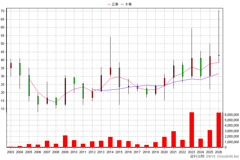 6282 康舒 年K線圖
