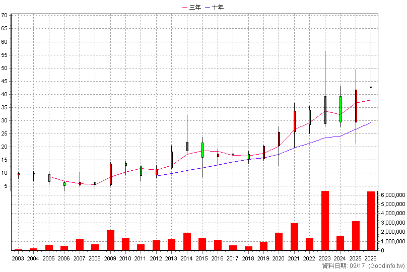 6282 康舒 年K線圖(股價已還原權息)