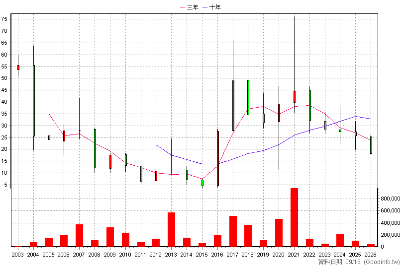 6283 淳安 年K線圖