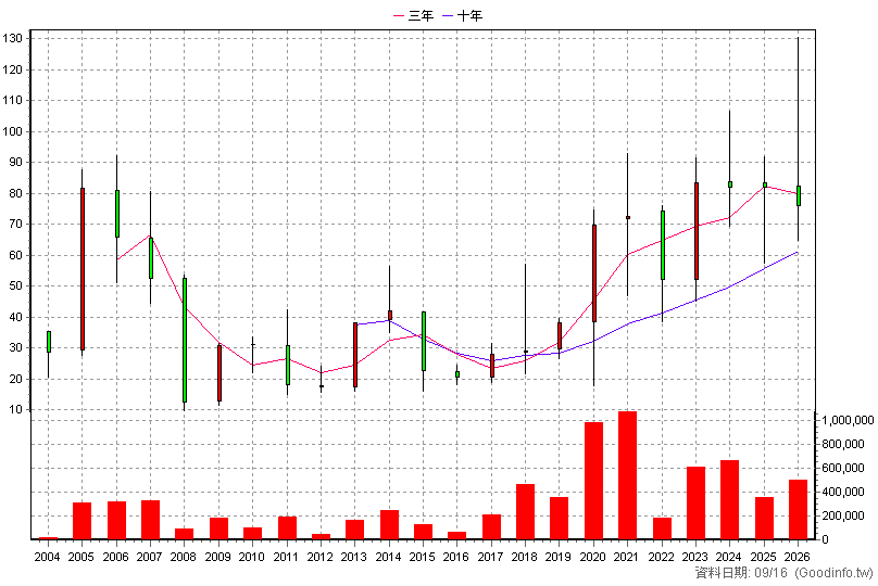 6284 佳邦 年K線圖