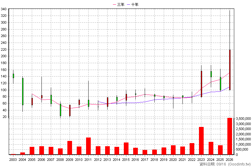 6285 啟碁 年K線圖