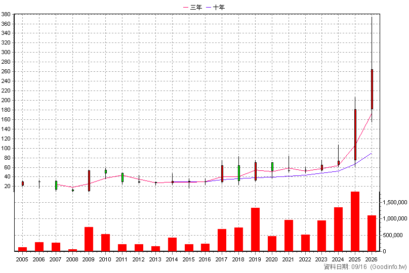 6290 良維 年K線圖