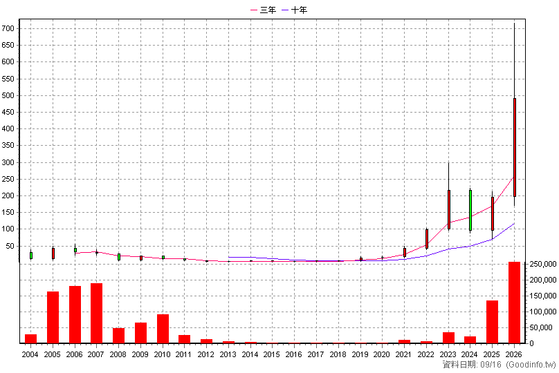 6291 沛亨 年K線圖