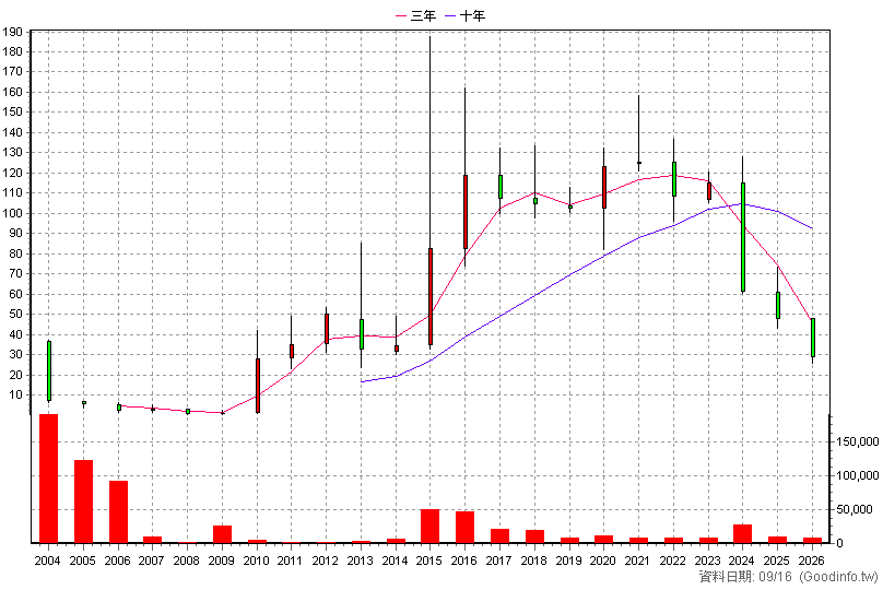 6294 智基 年K線圖