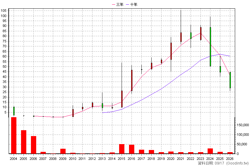 6294 智基 年K線圖(股價已還原權息)