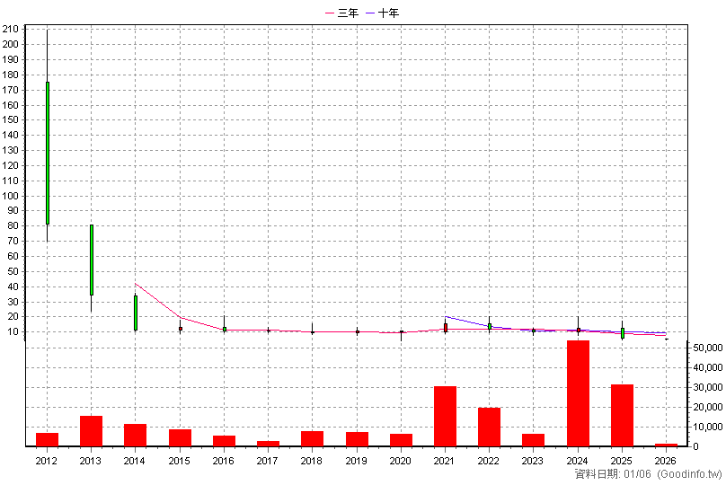 6403 群登 年K線圖