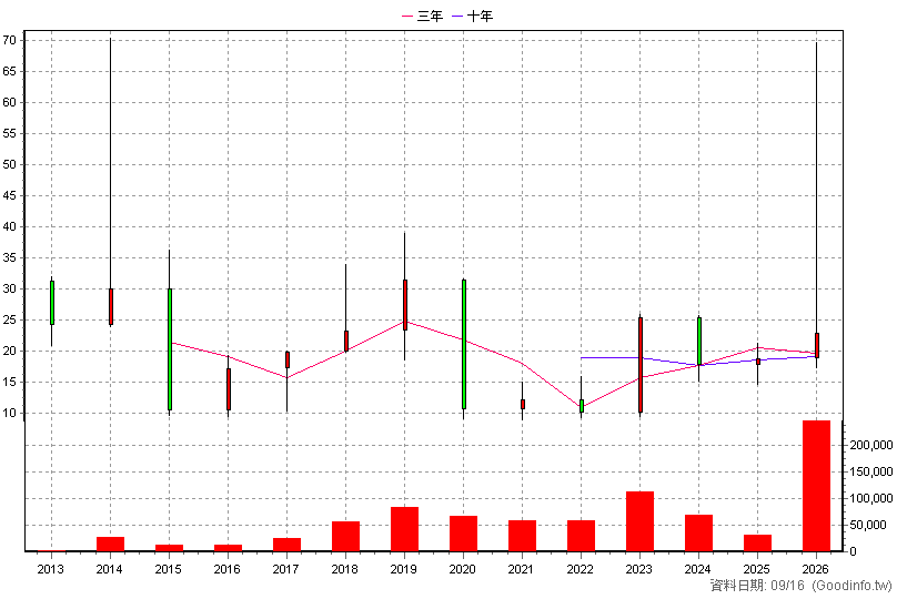 6407 相互 年K線圖