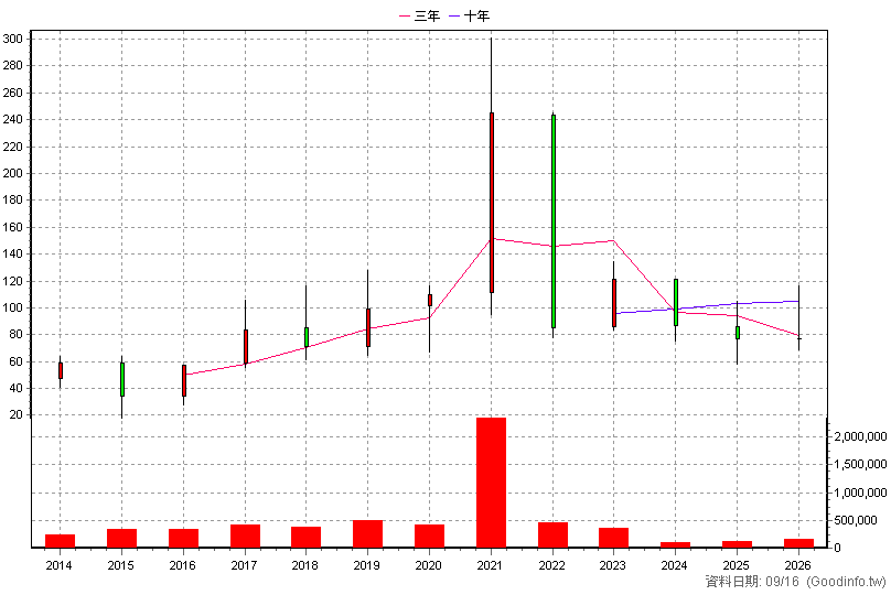 6411 晶焱 年K線圖