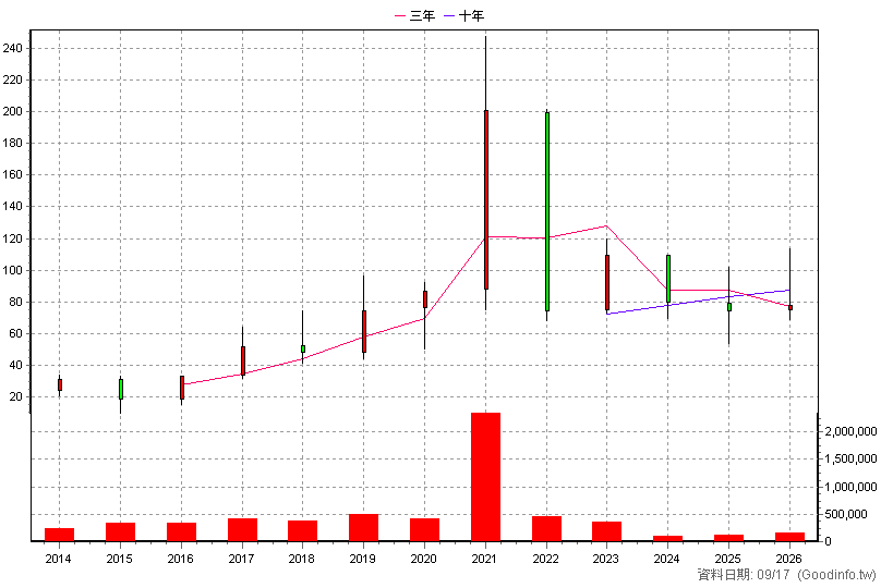 6411 晶焱 年K線圖(股價已還原權息)