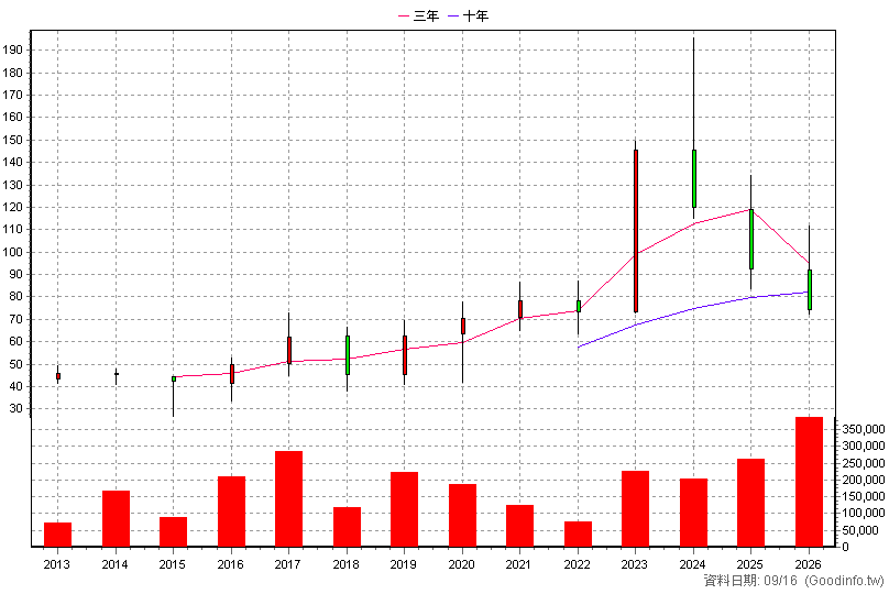 6412 群電 年K線圖