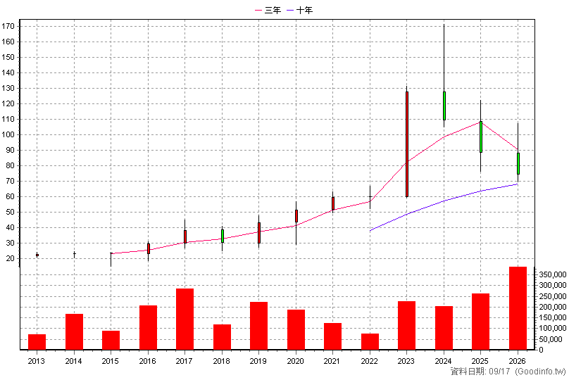 6412 群電 年K線圖(股價已還原權息)