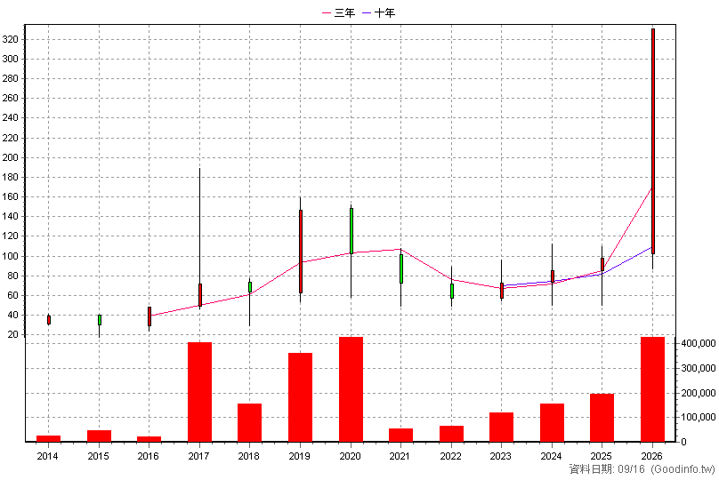 6426 統新 年K線圖(股價已還原權息)