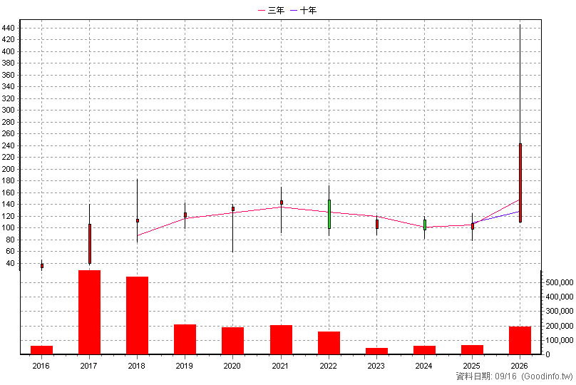 6435 大中 年K線圖
