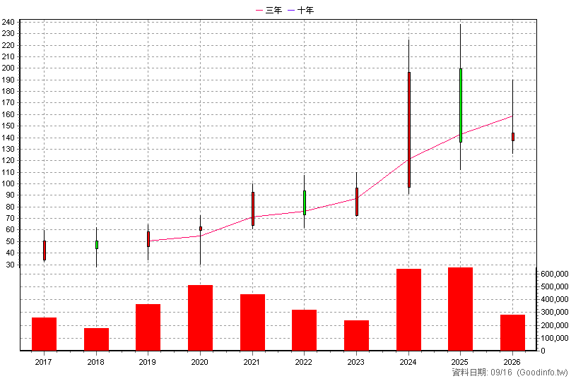 6438 迅得 年K線圖(股價已還原權息)