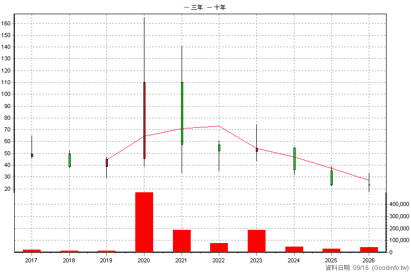 6441 廣錠 年K線圖(股價已還原權息)