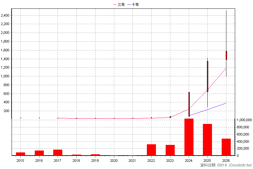 6442 光聖 年K線圖(股價已還原權息)