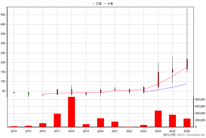 6449 鈺邦 年K線圖