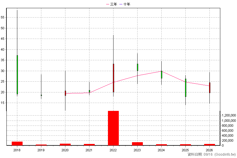 6461 益得 年K線圖