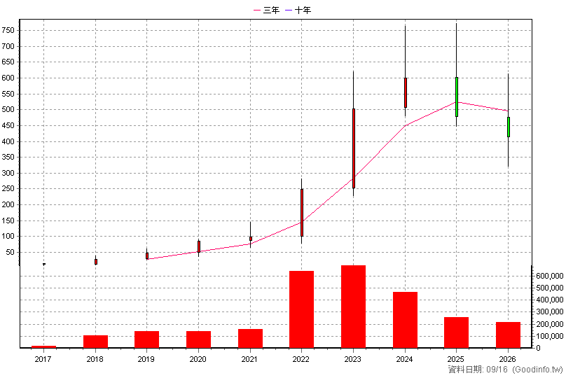 6472 保瑞 年K線圖(股價已還原權息)