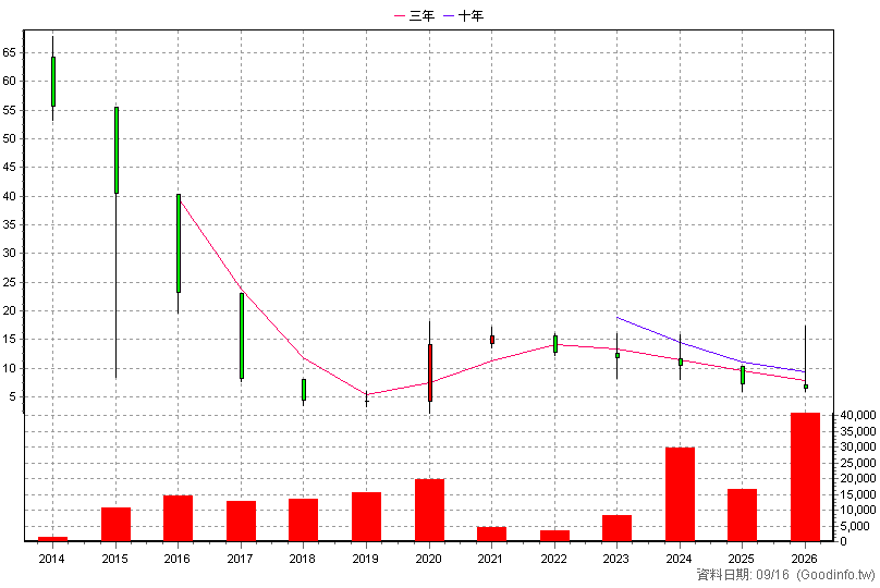 6473 美賣* 年K線圖