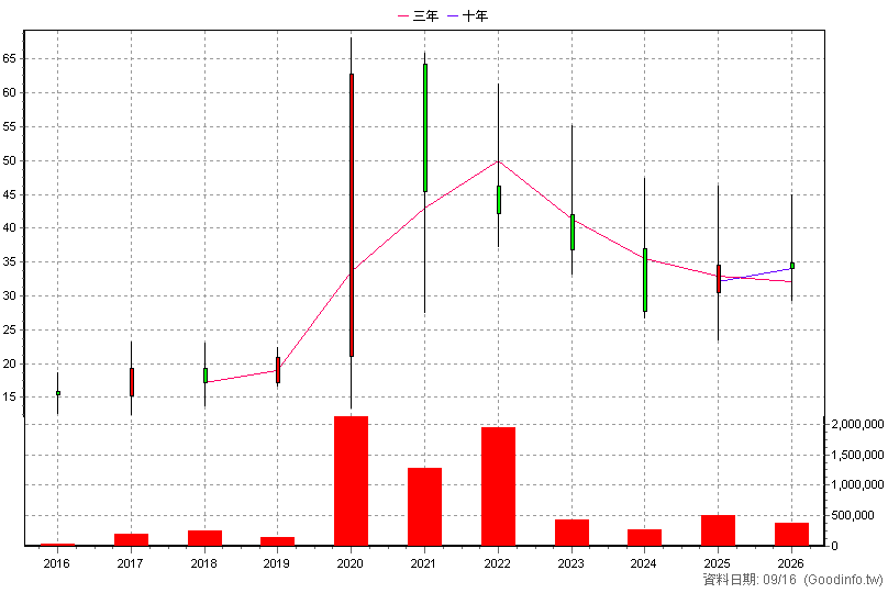 6477 安集 年K線圖(股價已還原權息)