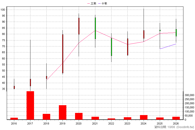 6486 互動 年K線圖