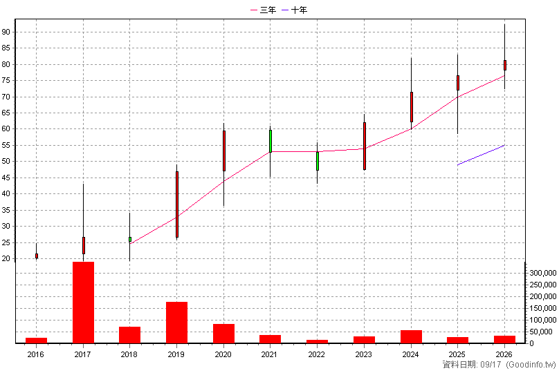 6486 互動 年K線圖(股價已還原權息)