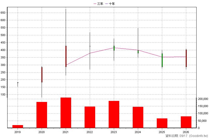 6491 晶碩 年K線圖