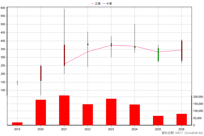 6491 晶碩 年K線圖(股價已還原權息)