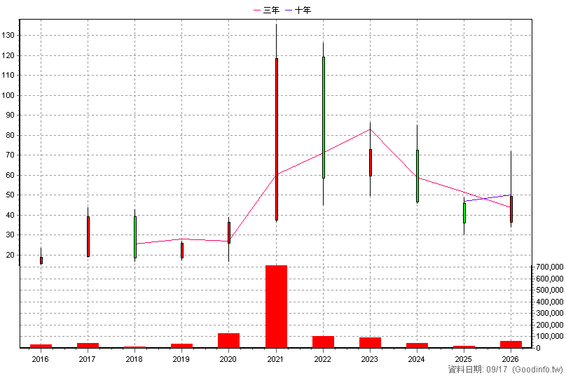 6494 九齊 年K線圖(股價已還原權息)