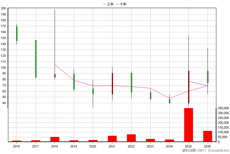 6499 益安 年K線圖