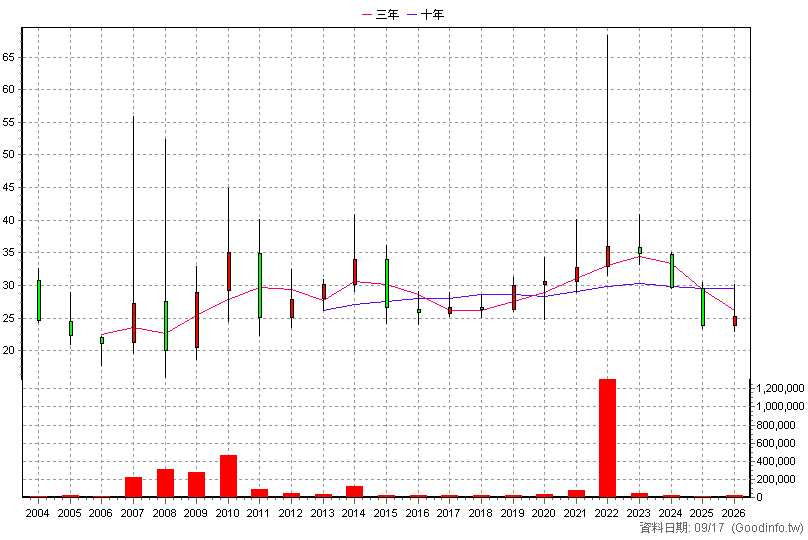 6508 惠光 年K線圖