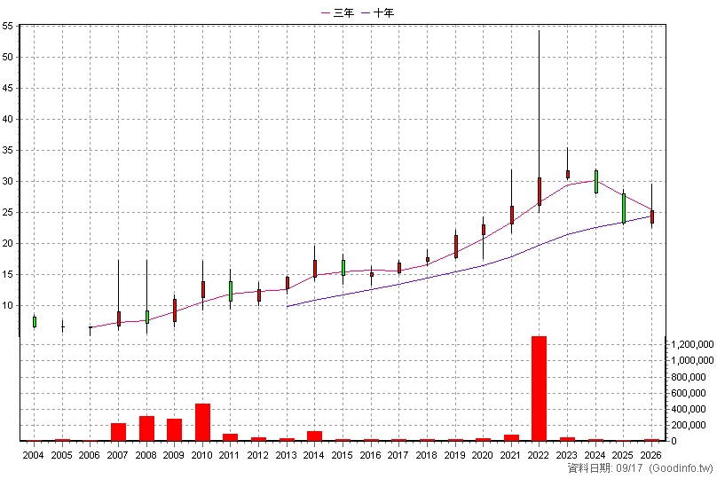 6508 惠光 年K線圖(股價已還原權息)