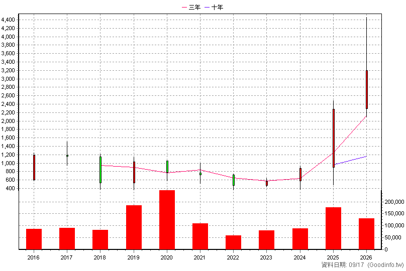 6510 精測 年K線圖