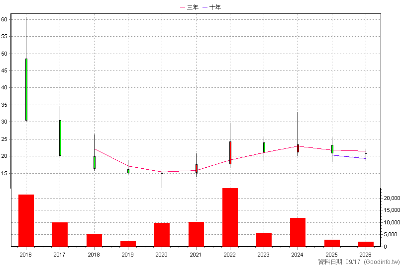 6512 啟發電 年K線圖