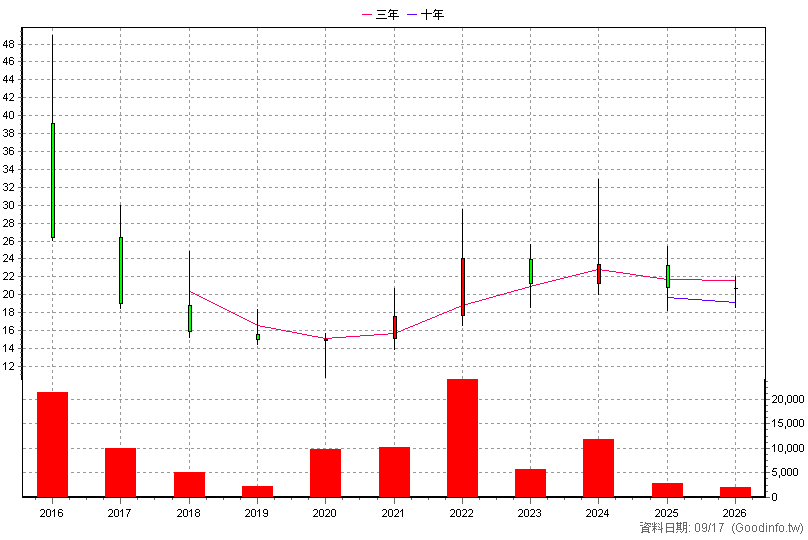 6512 啟發電 年K線圖(股價已還原權息)