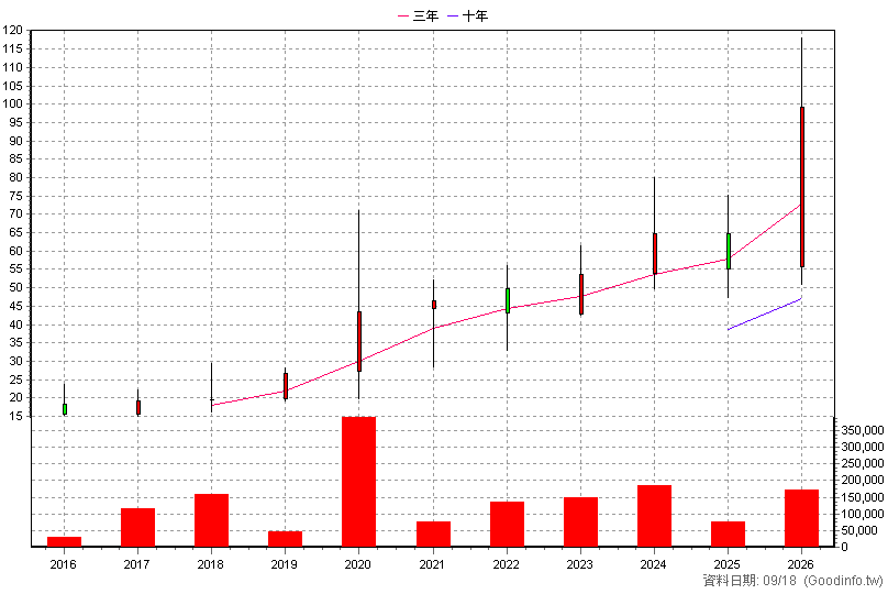 6532 瑞耘 年K線圖(股價已還原權息)