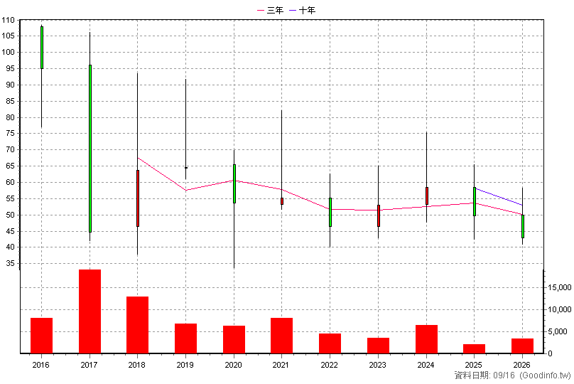 6542 隆中 年K線圖