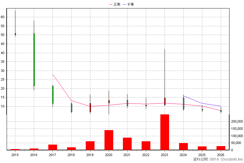 6549 景凱 年K線圖