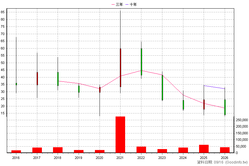 6555 榮炭 年K線圖