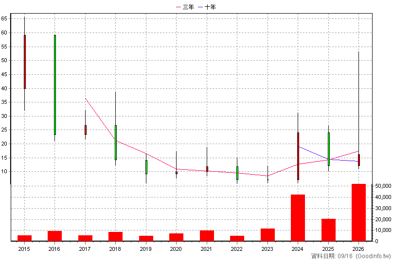 6559 研晶 年K線圖