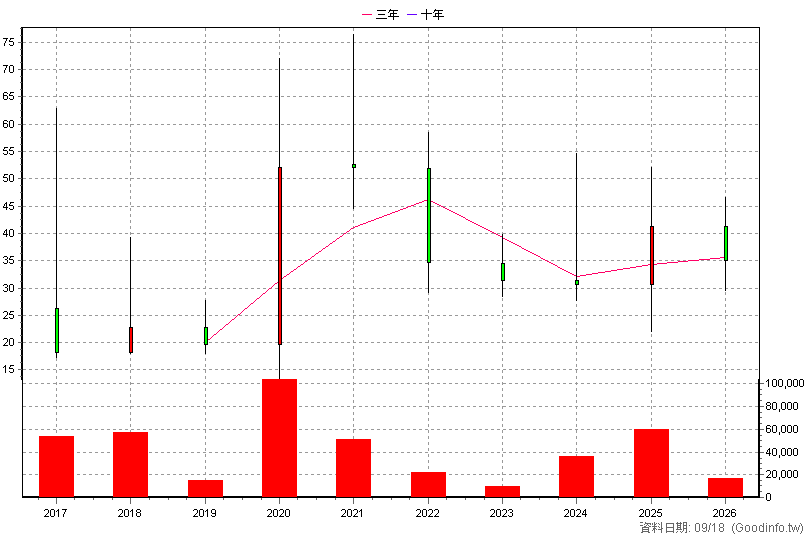 6560 欣普羅 年K線圖(股價已還原權息)
