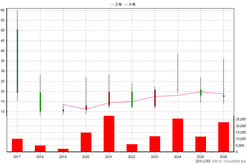 6565 物聯 年K線圖