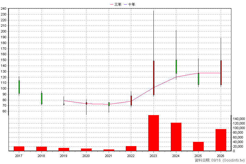 6579 研揚 年K線圖