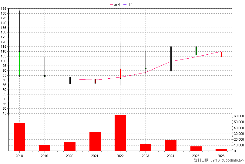 6581 鋼聯 年K線圖