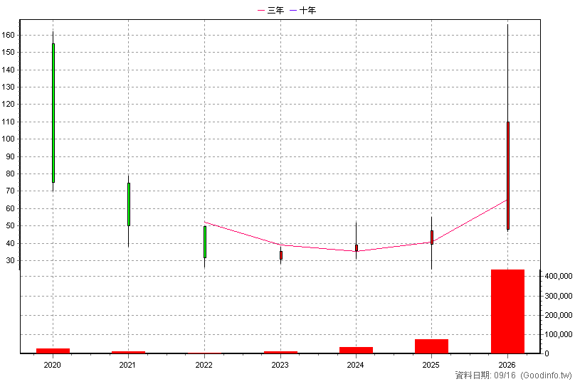 6588 東典光電 年K線圖